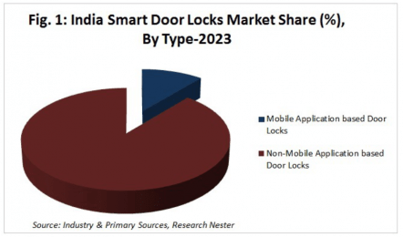 Door locks market in India