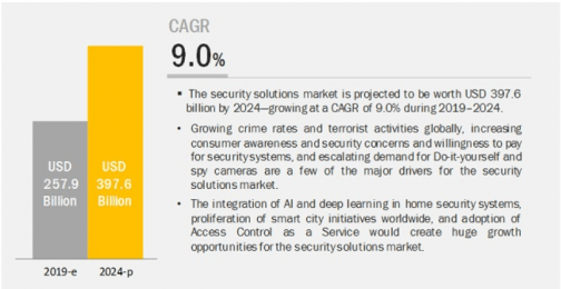 Door locks market analysis